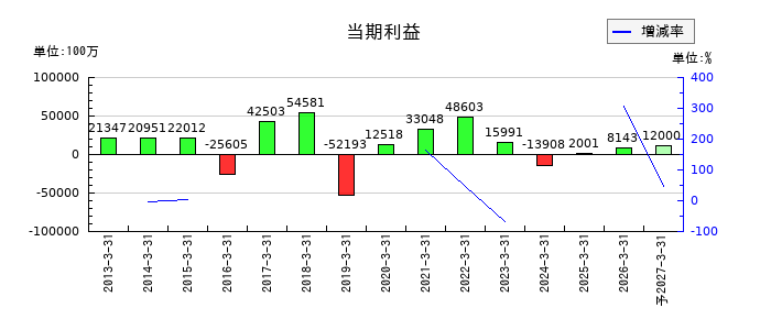 ＬＩＸＩＬの通期の純利益推移