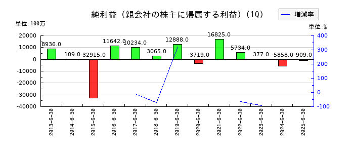 ＬＩＸＩＬの第1四半期の純利益推移