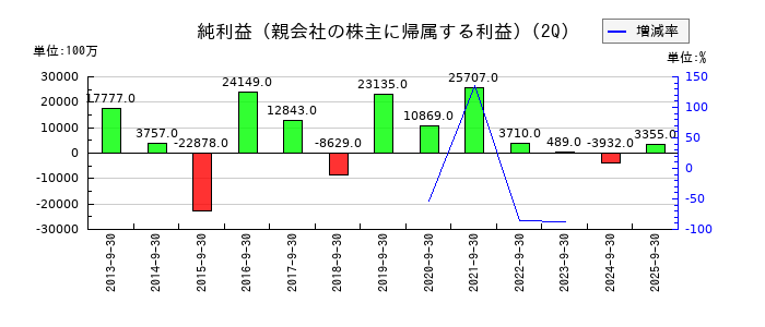 LIXILの第2四半期の純利益推移