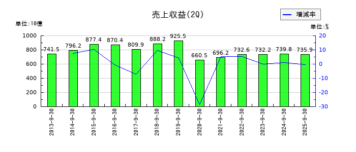 LIXILの第2四半期の売上高推移