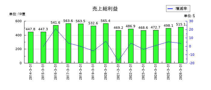 ＬＩＸＩＬの売上総利益の推移