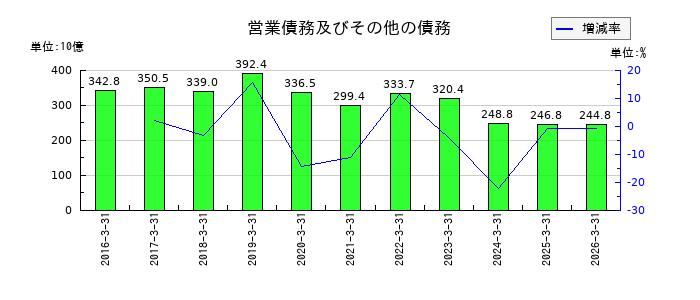 ＬＩＸＩＬの営業債務及びその他の債務の推移