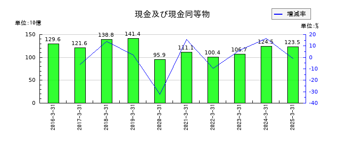 LIXILの現金及び現金同等物の推移