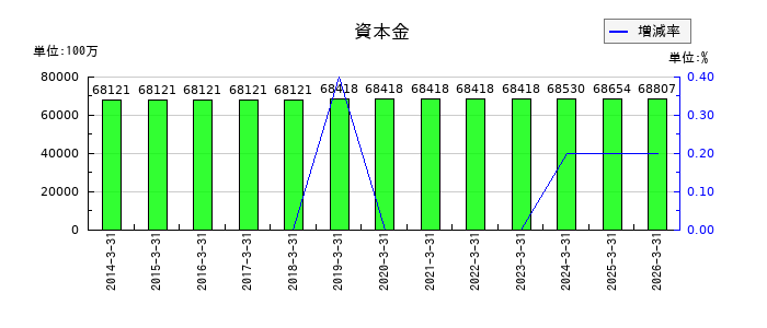 ＬＩＸＩＬの資本金の推移