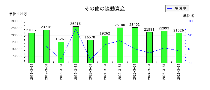 ＬＩＸＩＬのその他の流動資産の推移
