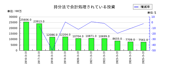ＬＩＸＩＬの持分法で会計処理されている投資の推移