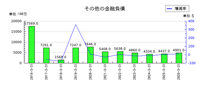 ＬＩＸＩＬのその他の金融負債の推移