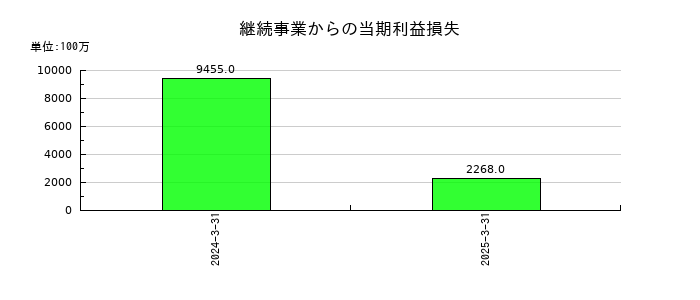 ＬＩＸＩＬの継続事業からの当期利益損失の推移