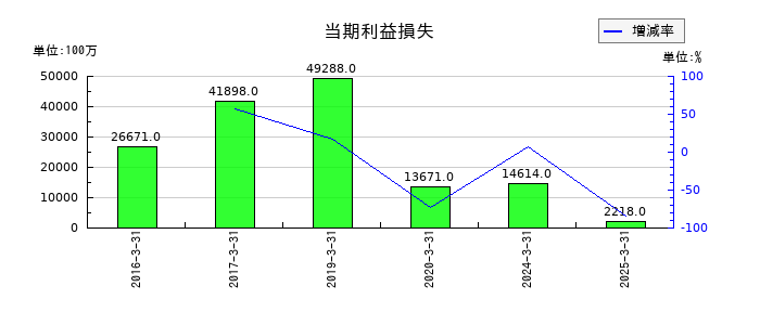 LIXILの当期利益損失の推移