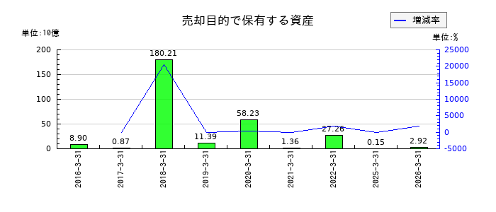 LIXILの売却目的で保有する資産の推移