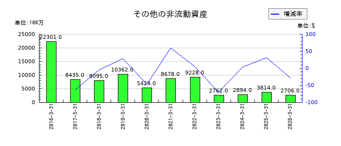 ＬＩＸＩＬのその他の非流動資産の推移