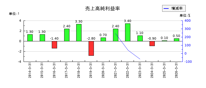 ＬＩＸＩＬの売上高純利益率の推移