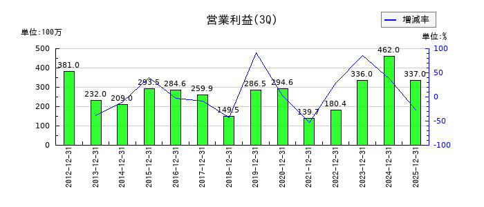 大谷工業の第3四半期の営業利益推移