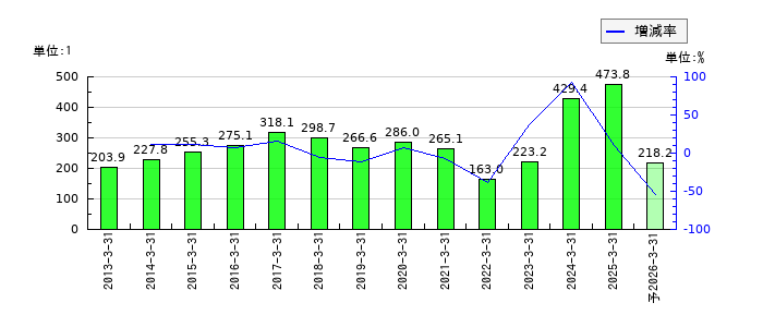 大谷工業のEPS(一株当たりの利益)推移