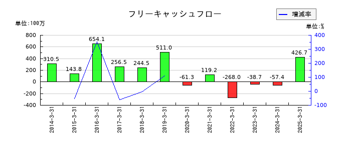 大谷工業のフリーキャッシュフロー推移