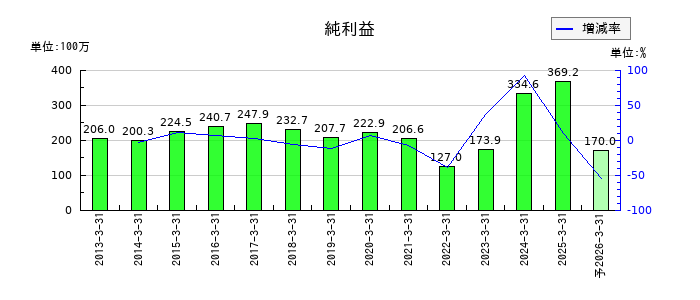 大谷工業の通期の純利益推移
