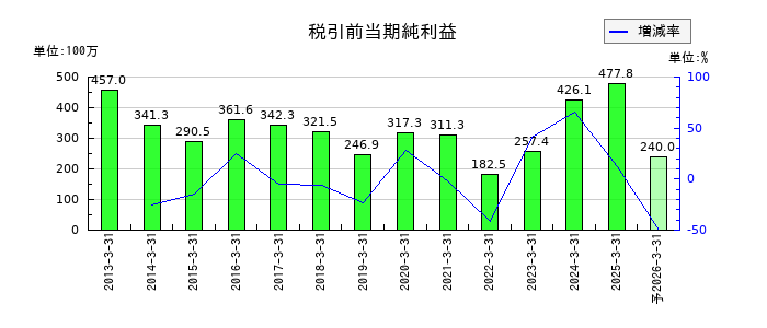 大谷工業の通期の経常利益推移