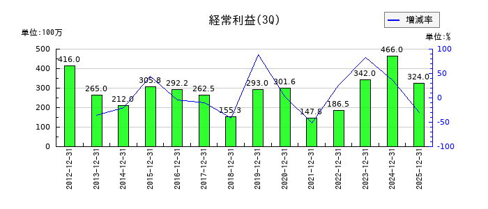 大谷工業の第3四半期の経常利益推移