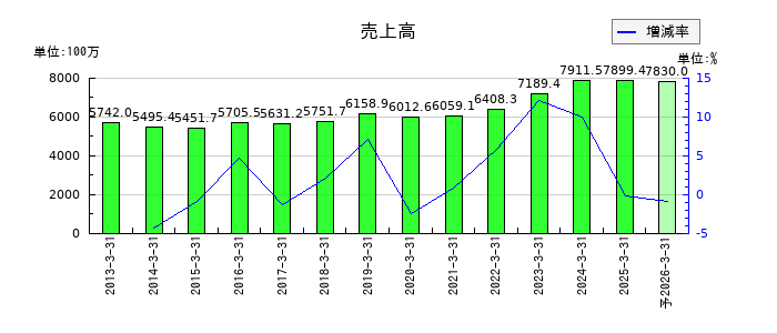 大谷工業の通期の売上高推移