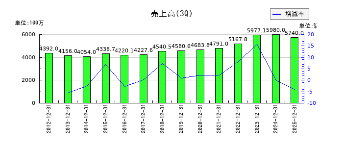 大谷工業の第3四半期の売上高推移