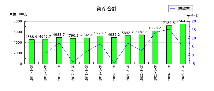 大谷工業の資産合計の推移