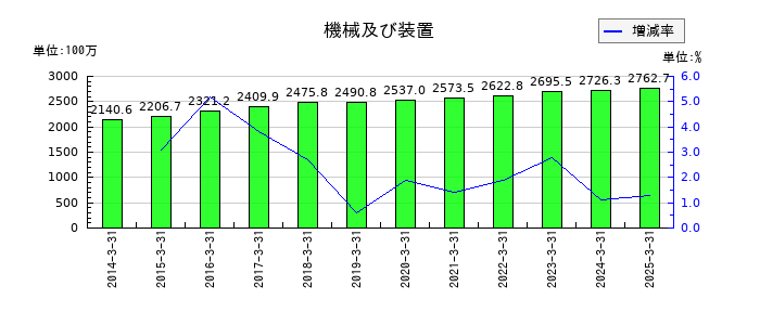大谷工業の機械及び装置の推移