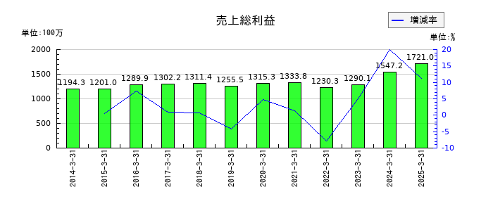 大谷工業の売上総利益の推移