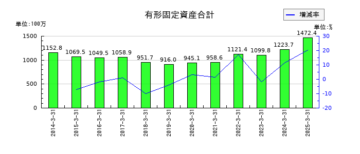 大谷工業の有形固定資産合計の推移