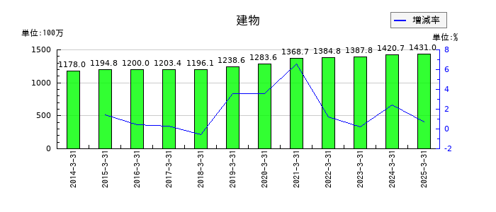 大谷工業の建物の推移