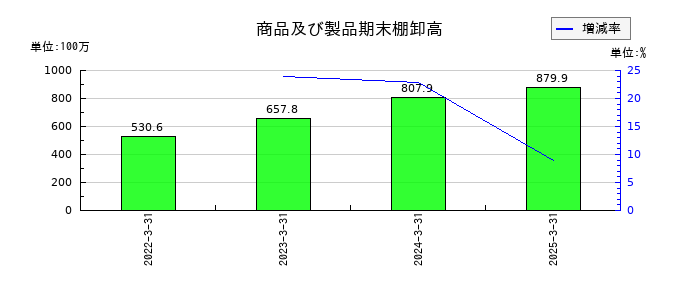 大谷工業の商品及び製品期末棚卸高の推移