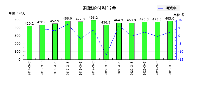 大谷工業の退職給付引当金の推移
