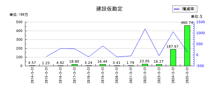 大谷工業の建設仮勘定の推移