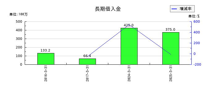 大谷工業の長期借入金の推移