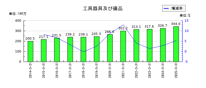 大谷工業の工具器具及び備品の推移