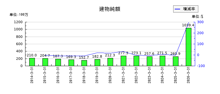 大谷工業の建物純額の推移