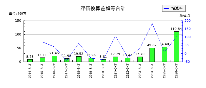 大谷工業の評価換算差額等合計の推移