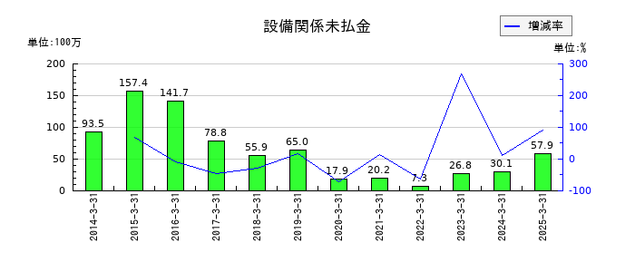 大谷工業の設備関係未払金の推移