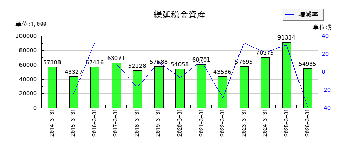 大谷工業の評価換算差額等合計の推移