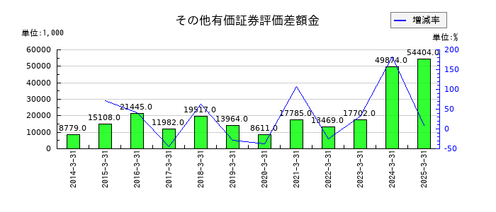 大谷工業のその他有価証券評価差額金の推移