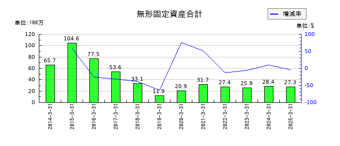 大谷工業の無形固定資産合計の推移