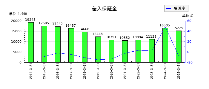 大谷工業の差入保証金の推移