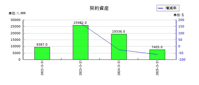 大谷工業の契約資産の推移