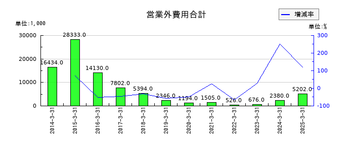 大谷工業の営業外費用合計の推移