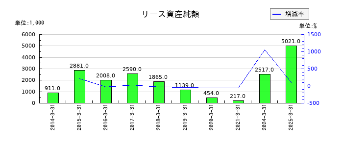 大谷工業のリース資産純額の推移