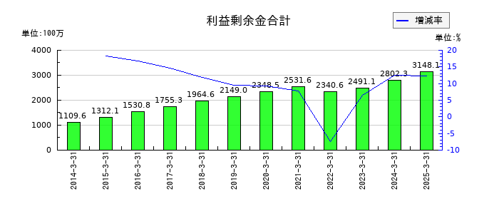 大谷工業の利益剰余金合計の推移