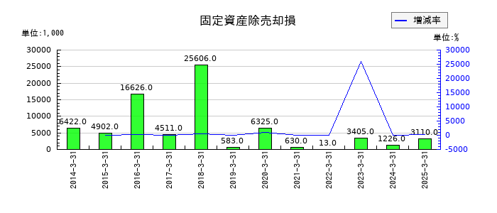 大谷工業の固定資産除売却損の推移