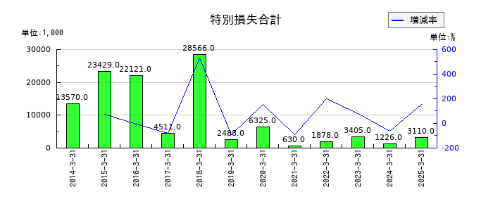 大谷工業の特別損失合計の推移