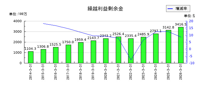大谷工業の繰越利益剰余金の推移
