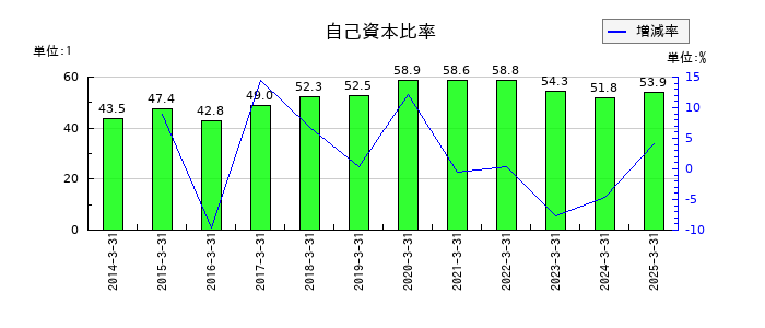 大谷工業の自己資本比率の推移