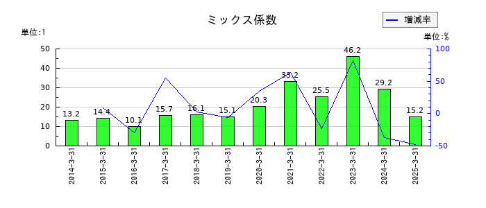 大谷工業のミックス係数の推移